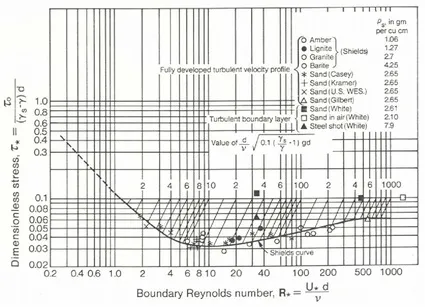 Fórmula de Shields